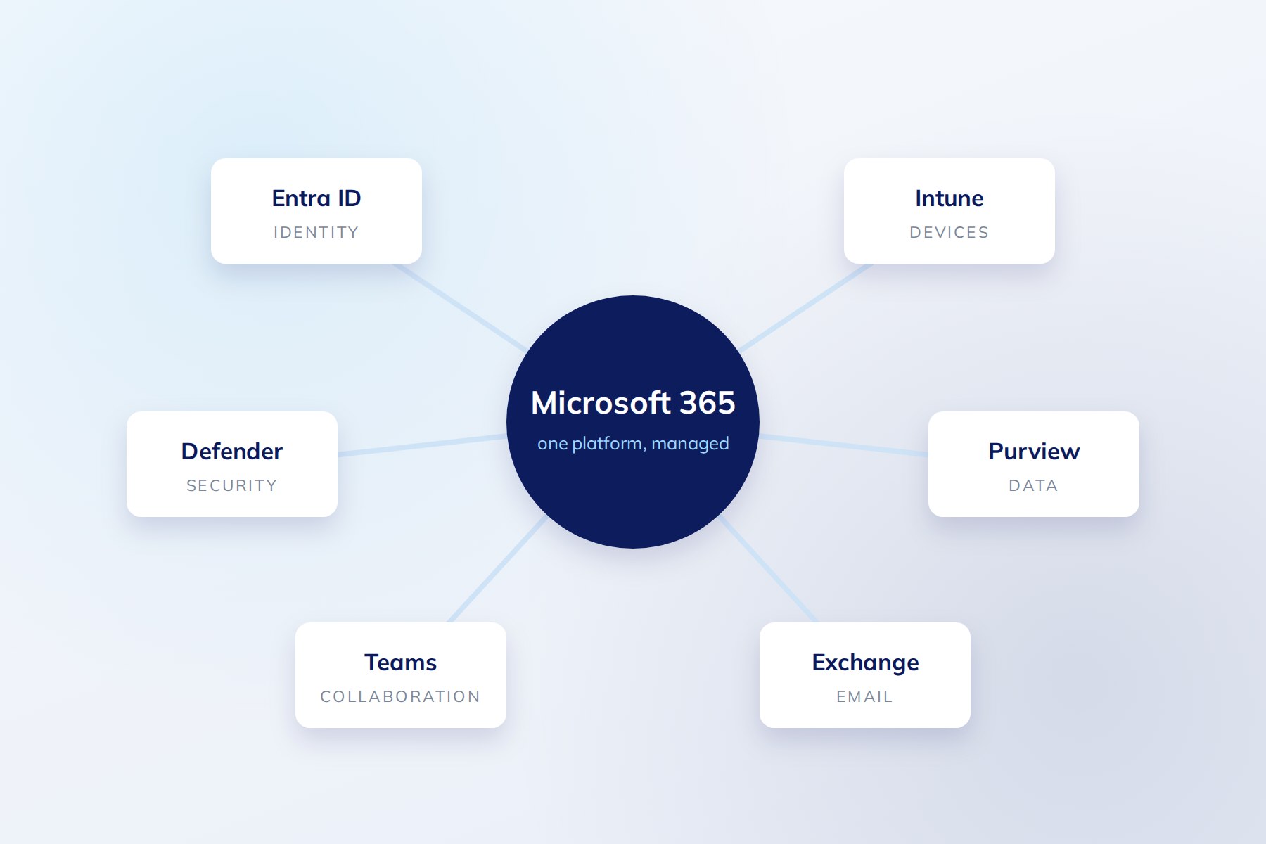 Licensing Microsoft 365 is the easy part. Running it well is not.